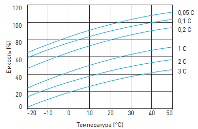 График влияния температуры на емкость аккумуляторной батареи Delta DTM