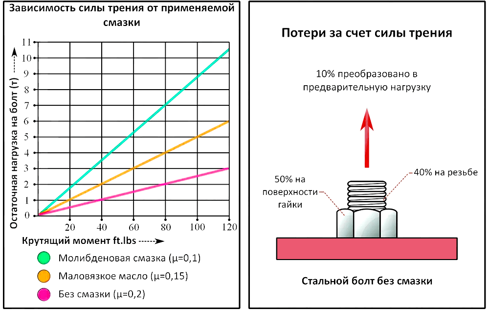 Зависимость силы трения