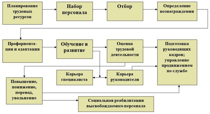 Контрольная работа: Менеджмент персоналу