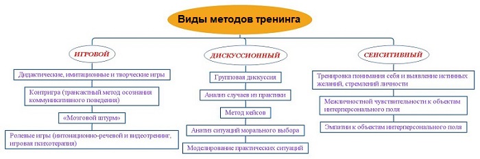 виды тренинга