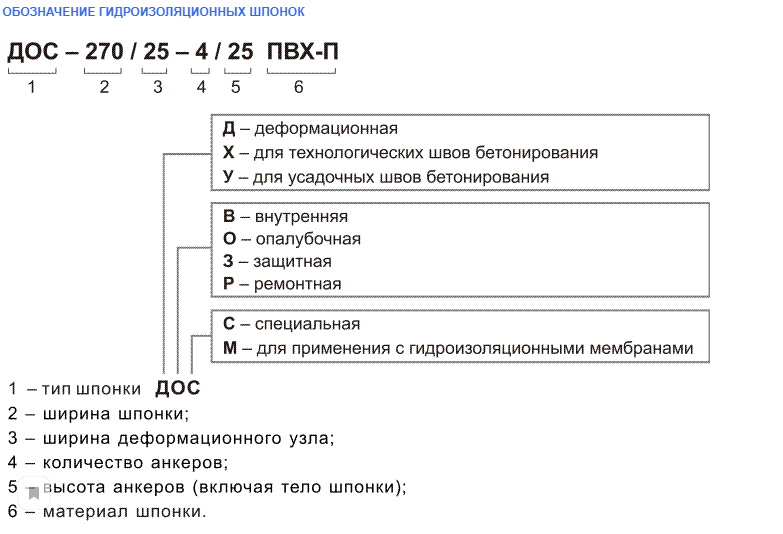 обозначение гидроизоляционных шпонок