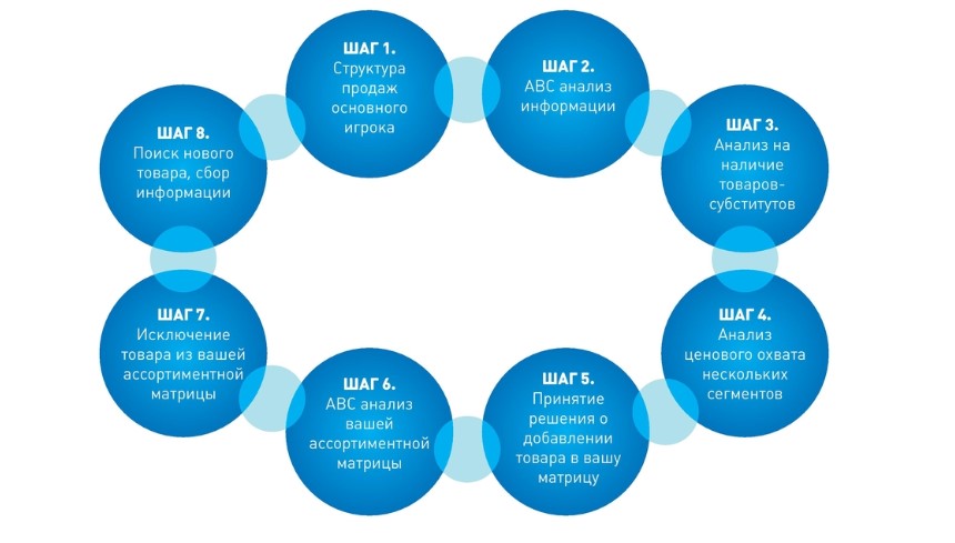 Алгоритм формирования товарного ассортимента интернет-магазина