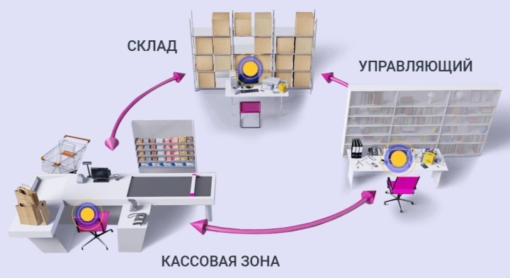 Пример организации работы магазина игрушек после автоматизации