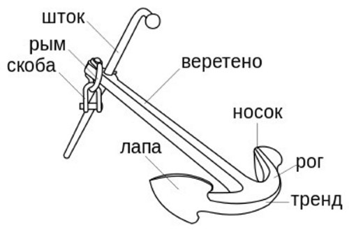 Крепление якоря для лодки ПВХ: выбор, установка, особенности