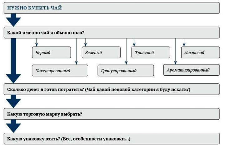 Изучение предпочтений покупателей – основа категорийного менеджмента