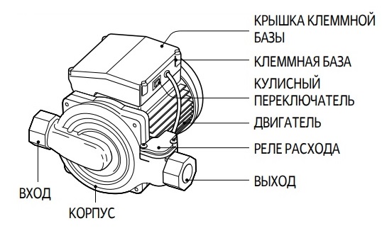 Конструкция насоса Wilo PB-201EA