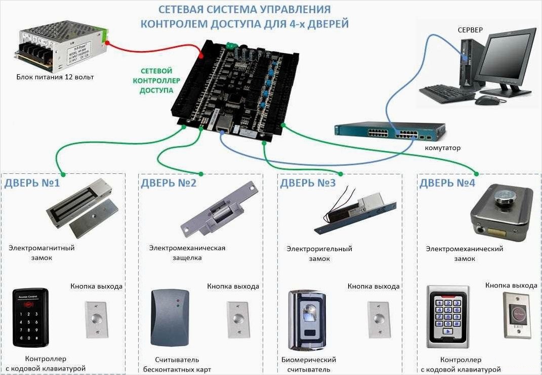 виды устройств в системе контроля и управления доступом
