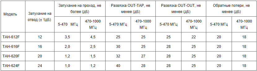 Купить абонентский ответвитель на 6 отводов ТАН 612F (6х12/16/20dB,5 ...