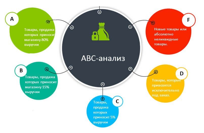 Схема выполнения АВС-анализа