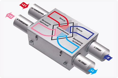 Приточно-вытяжная установка с рекуператором и отдельными кондиционерами