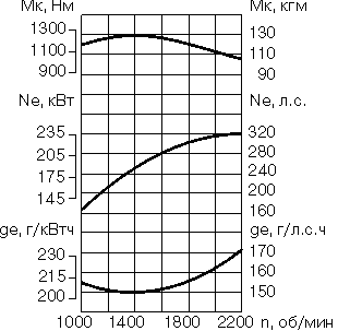 Внешняя скоростная характеристика двигателя КамАЗ 740.51-320