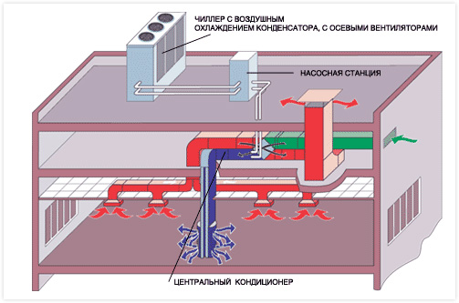 Приточно-вытяжная вентиляция с рекуператором и центральным кондиционером