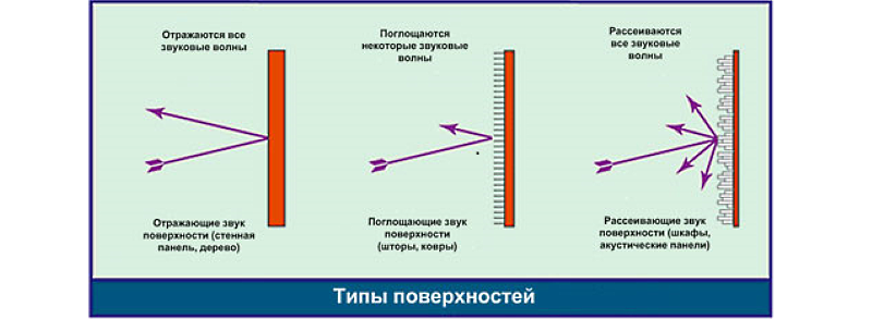 Акустическая подготовка помещения для домашнего кинотеатра