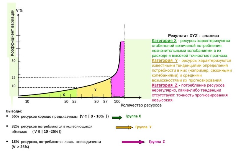 Схема XYZ-анализа