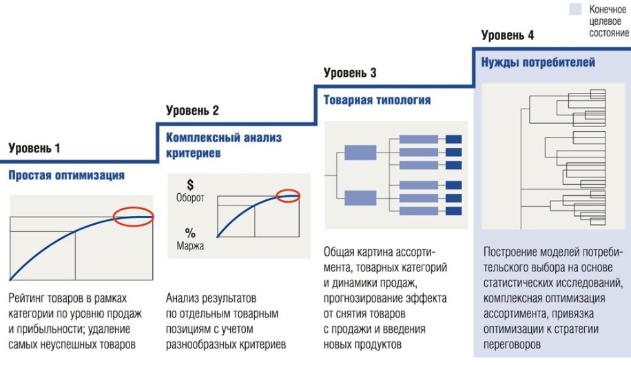 Пошаговые уровни оптимизации