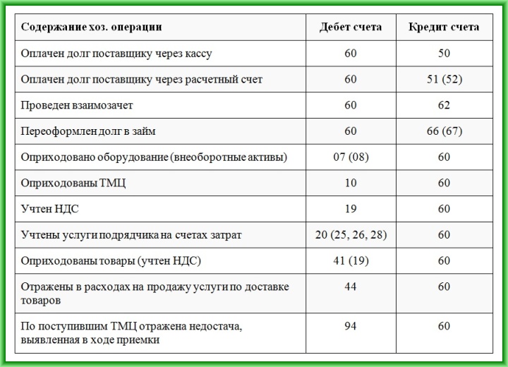 Типичные проводки по счету 60 