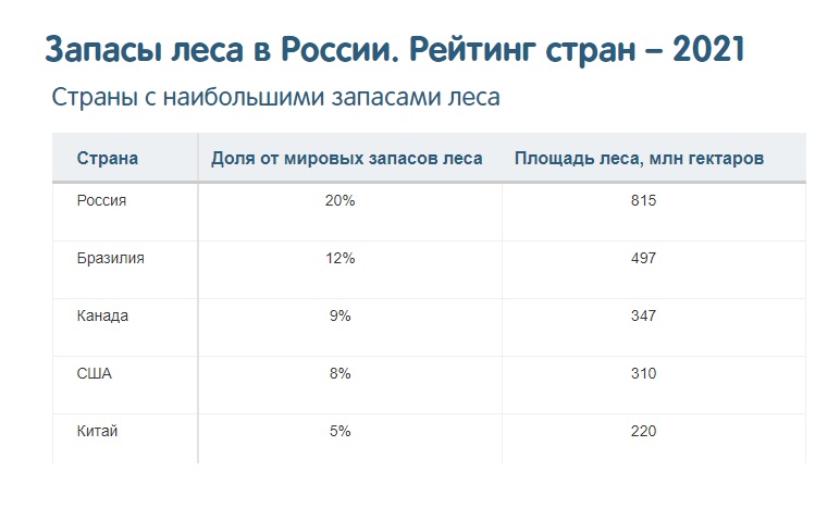 запас леса 