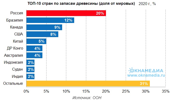 развитие деревянного малоэтажного домостроения.