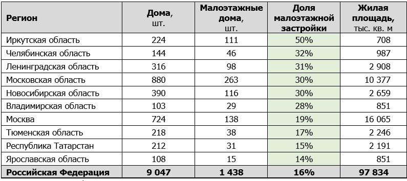 развитие деревянного малоэтажного домостроения.