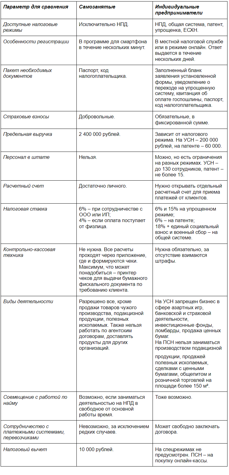 Самозанятые или ИП - плюсы и минусы, сравнительный анализ, критерии выбора