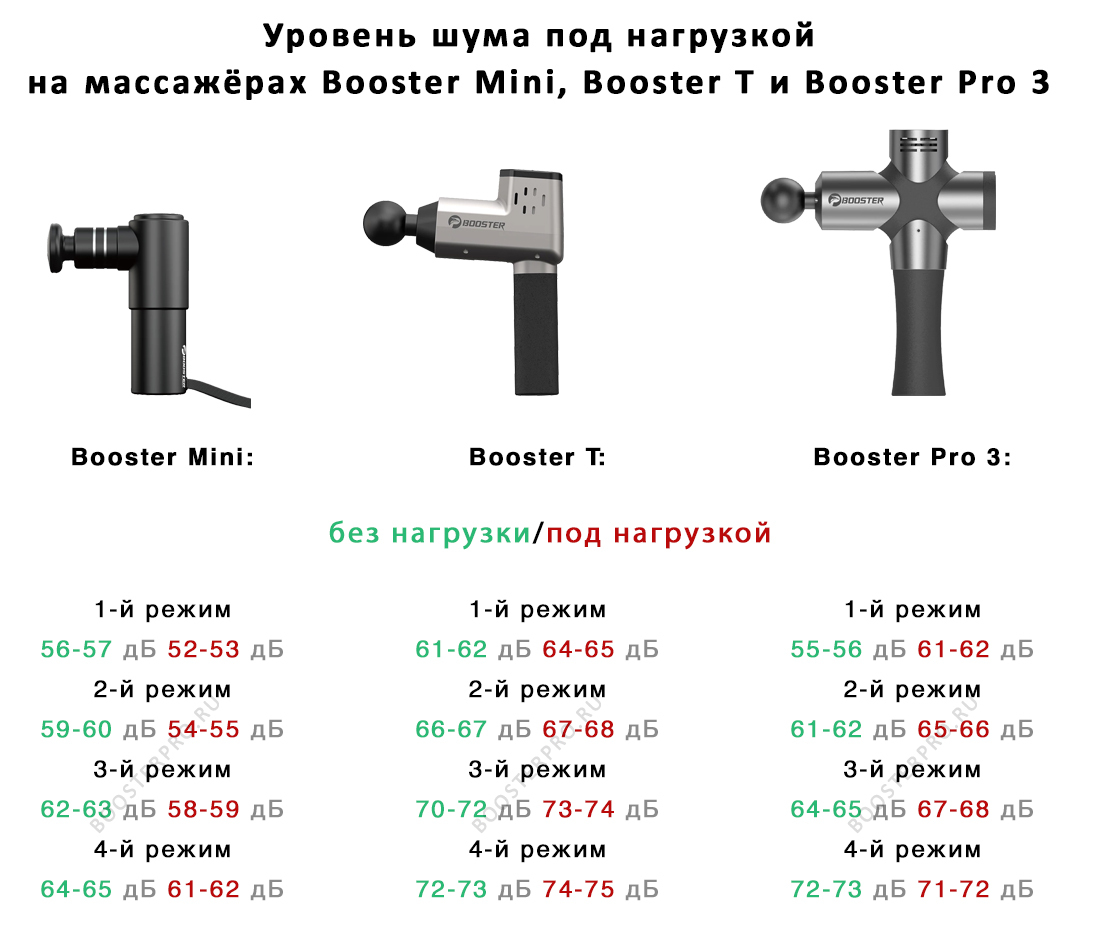 Сравнение шума при работе под нагрузкой перкуссионных массажёров