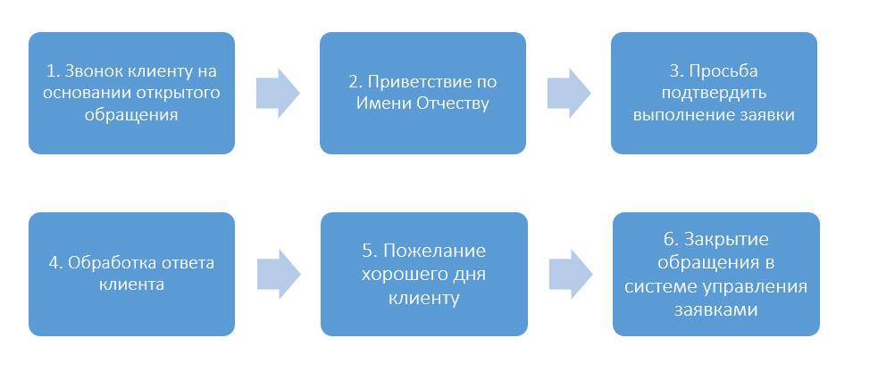 Пример сценария автообзвона 