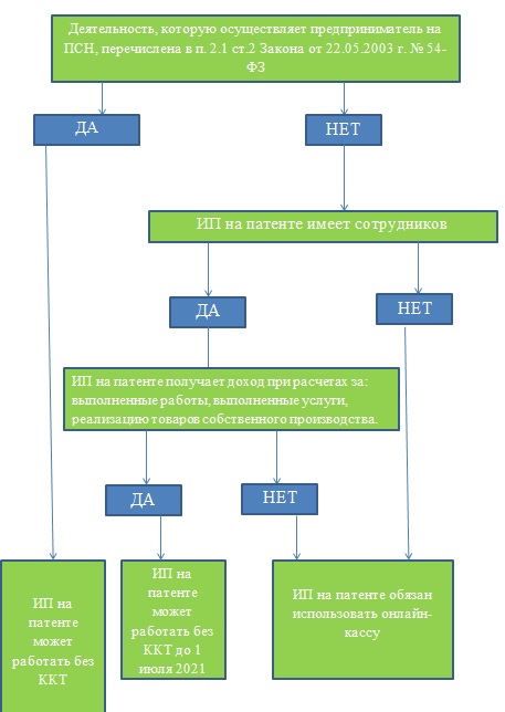 Ип работает без патента. Можно ли ИП на патенте работать без кассового аппарата. Касса и патент. Патент касса это простыми словами. Можно ли работать без кассового аппарата в 2023 году ИП на патенте.
