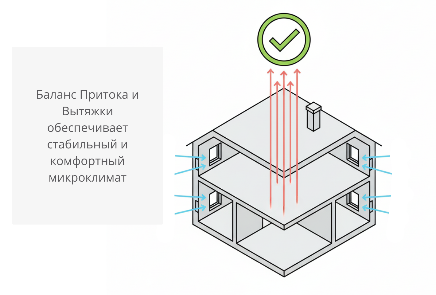 Баланс Притока и Вытяжки обеспечивает стабильный и комфортный микроклимат Баланс Притока и Вытяжки обеспечивает стабильный и комфортный микроклимат