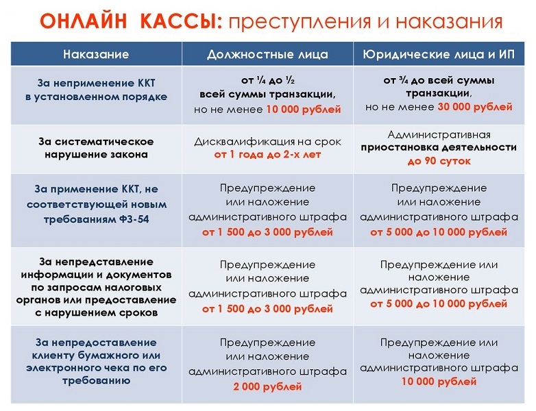 Сколько штраф за продажу. Размер штрафа за отсутствие кассового аппарата для ИП 2021. Штрафы за отсутствие кассы для ИП. Штрафы для ИП за отсутствие кассового аппарата. Штраф за нарушение.