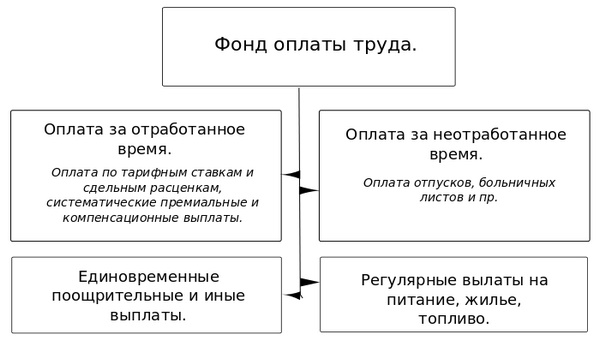 Структура фонда заработной платы