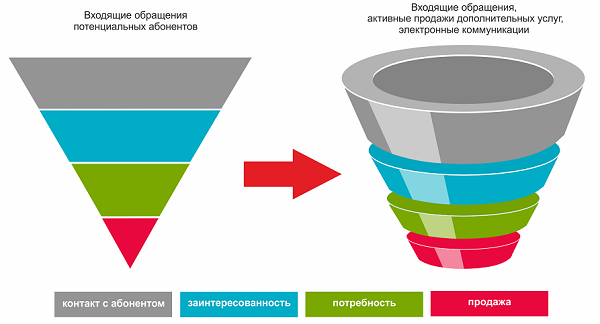 Классическая воронка продаж