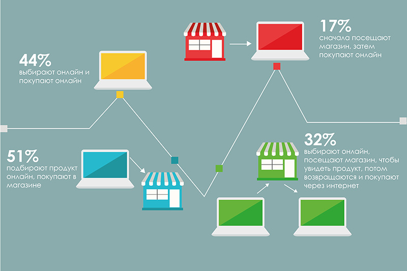 Грани между онлайн- и оффлайн-покупками