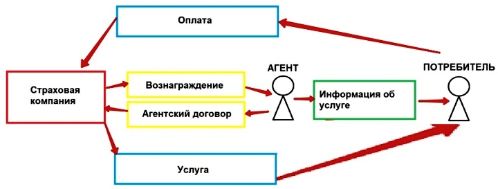 Схема сотрудничества агента и страховой компании