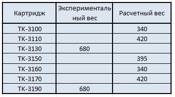 Сколько тонера надо сыпать в картридж Kyocera TK-3150