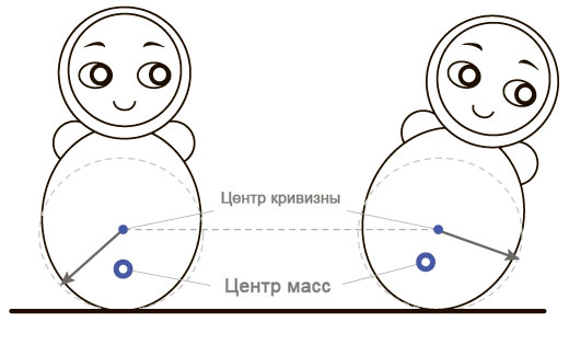 Неваляшки в равновесии - центр масс и центр кривизны