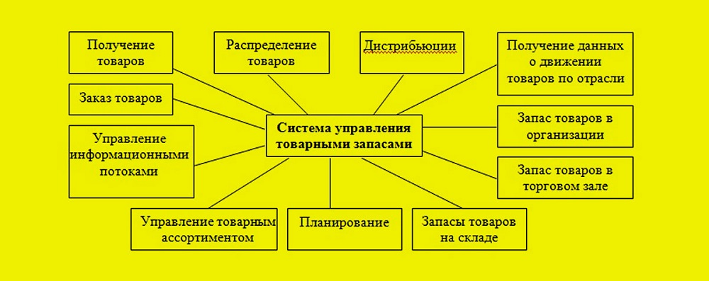 Реферат: Управление запасами на предприятии на примере предприятия ОАО Хлебпром