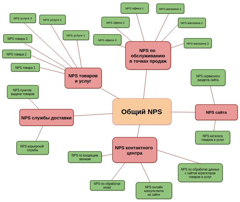 NPS индексы точек соприкосновения компания-клиент 