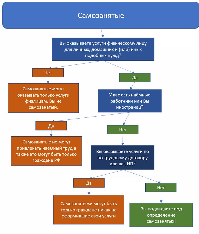 Чем отличается от самозанятого. Самозанятые видыдеятеоьности. Самозанятые виды деятельности. Виды деятельности для самозанятых. Виды услуг самозанятых.