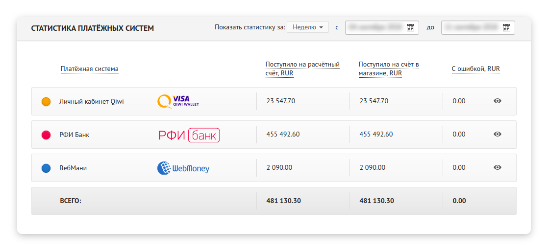 Статистика в сервисе облачной кассы с эквайрингом