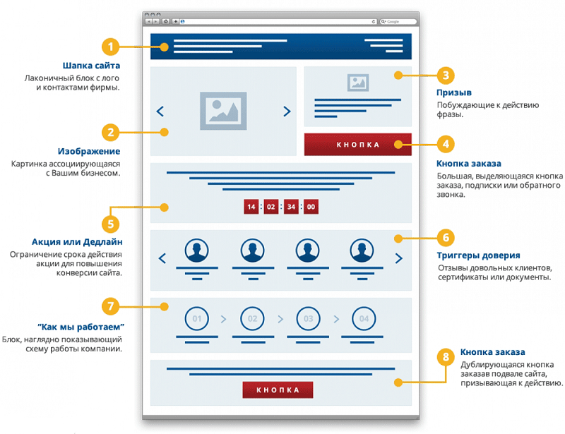 Продающий лендинг: 9 показателей качества на примерах