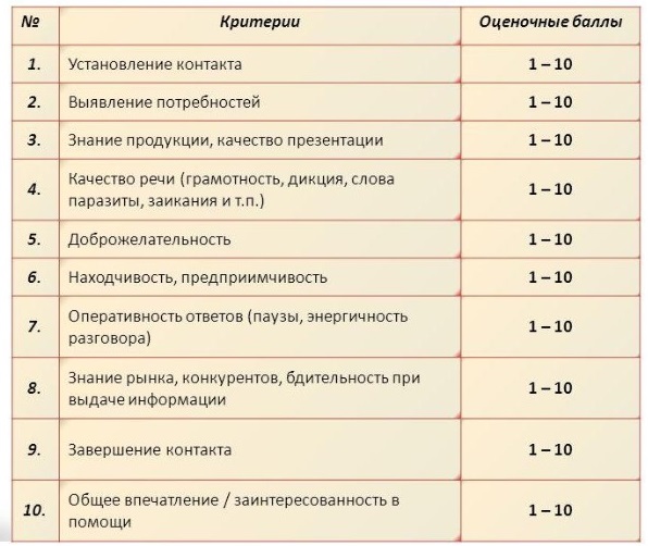 Критерии оценки в анкете тайного покупателя 