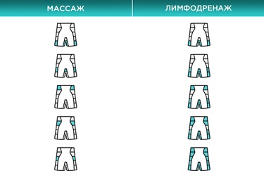 Массаж, лимфодренаж и прессотерапия в манжете-шорты WelbuTech Seven Liner