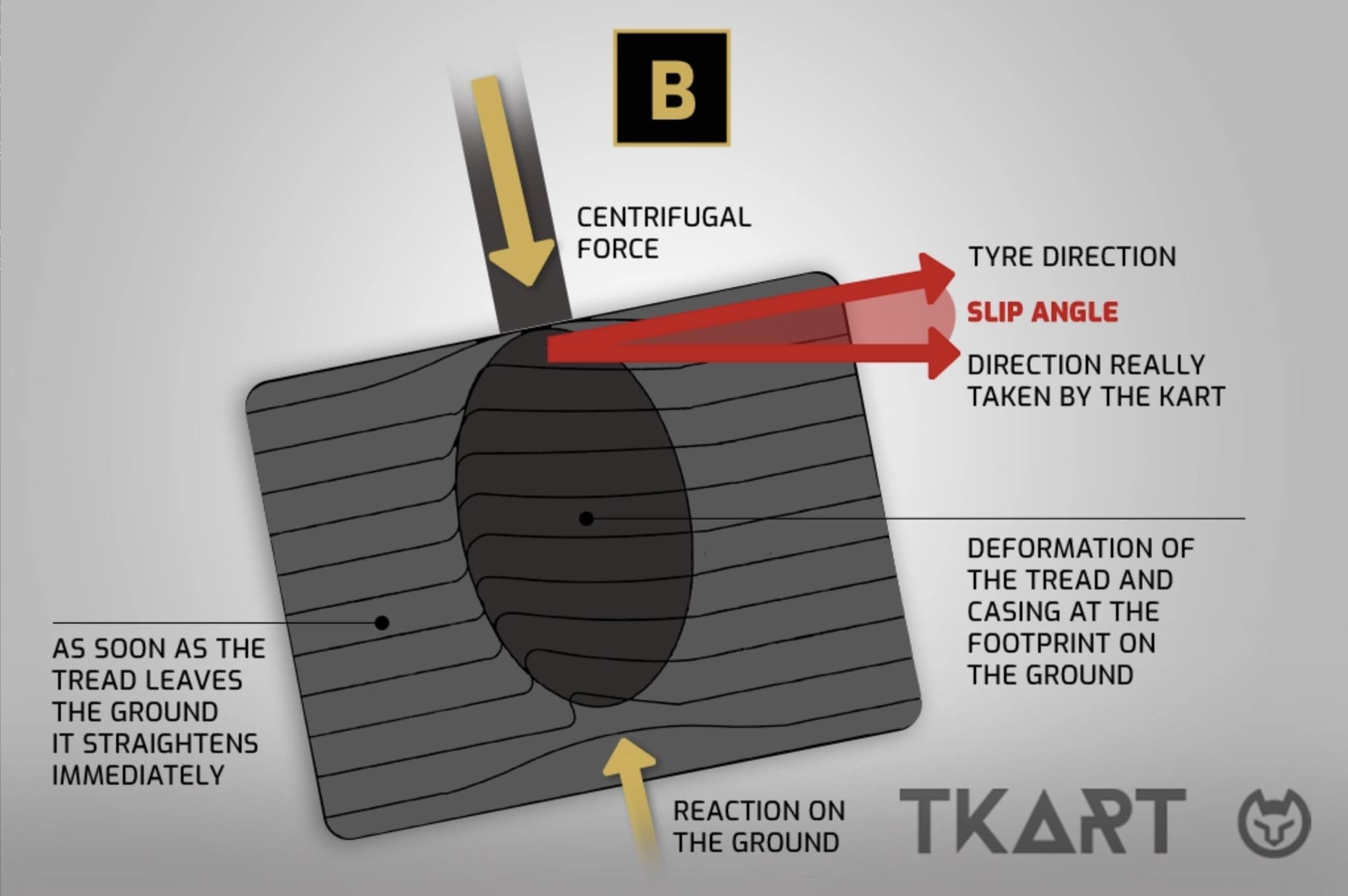 Угол увода колеса &mdash; кручение между осью шины и пятном контакта