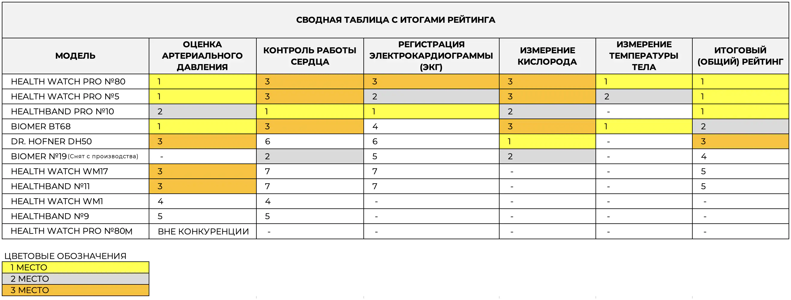 Reyting-chasov-i-brasletov-zdorovya