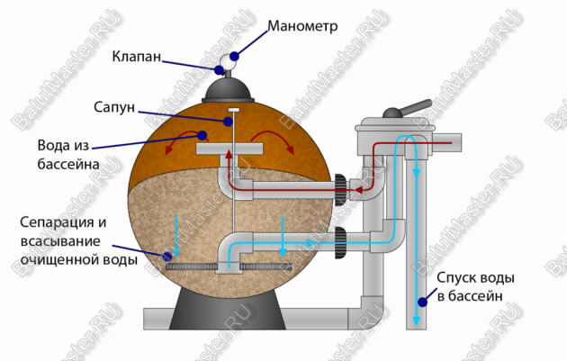 Песочный фильтр