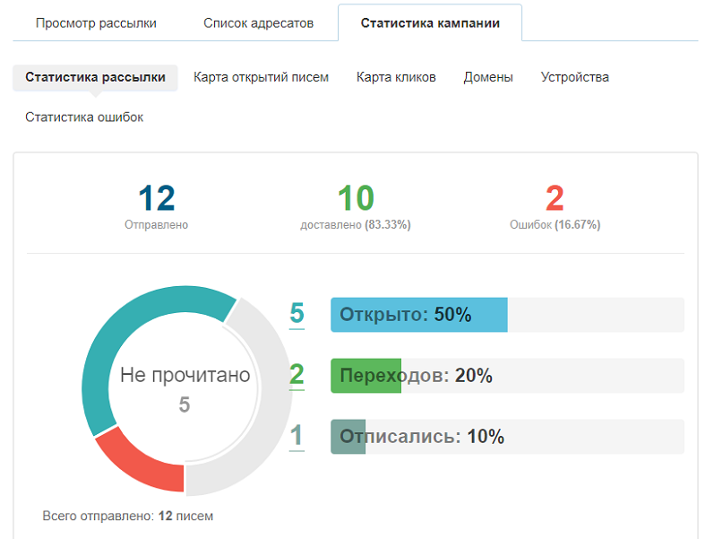 Статистика проведенной рассылки