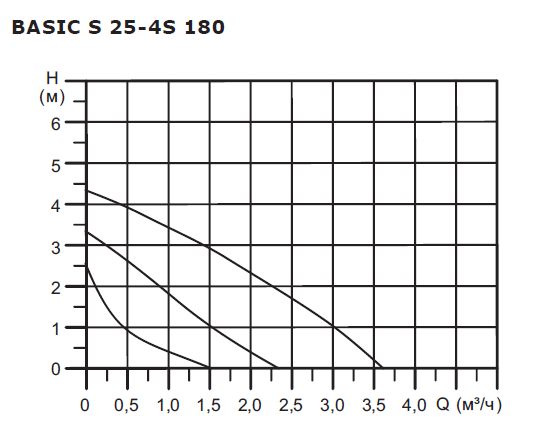 Расходно-напорные параметры насоса Shinhoo Basic S 25 4S