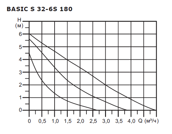 Расходно-напорные параметры насоса Shinhoo Basic S 32-6S