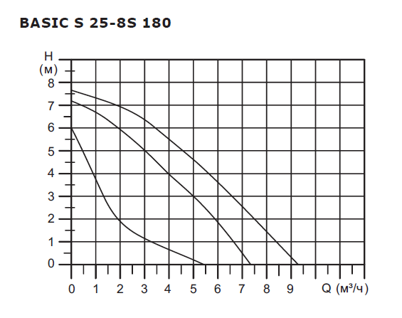 Расходно-напорные параметры насоса Shinhoo Basic S 25-8S