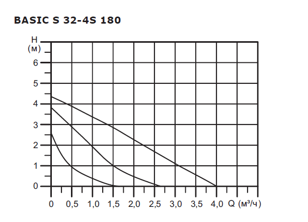 Расходно-напорные параметры насоса Shinhoo Basic S 32-4S